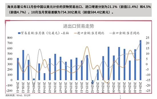 11月份海关进出口数据出炉继续上升1.png