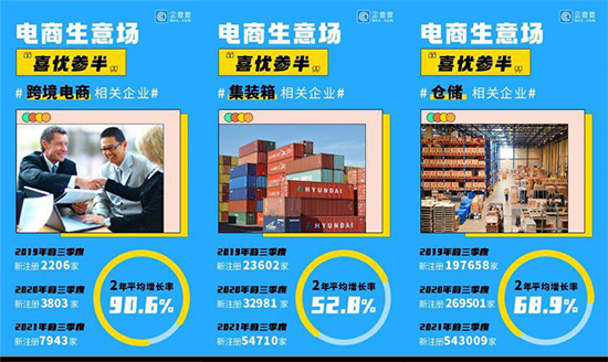 2021前三季度跨境电商和集装箱企业数量双增长丨汇信1.png