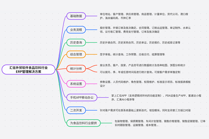 汇信外贸软件破解食品行业管理痛点02.jpg