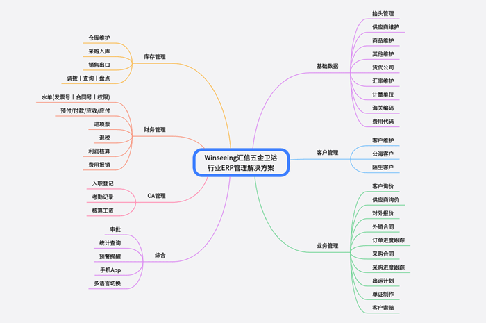 破解五金卫浴出口管理难题汇信外贸软件提供全面解决方案03.png