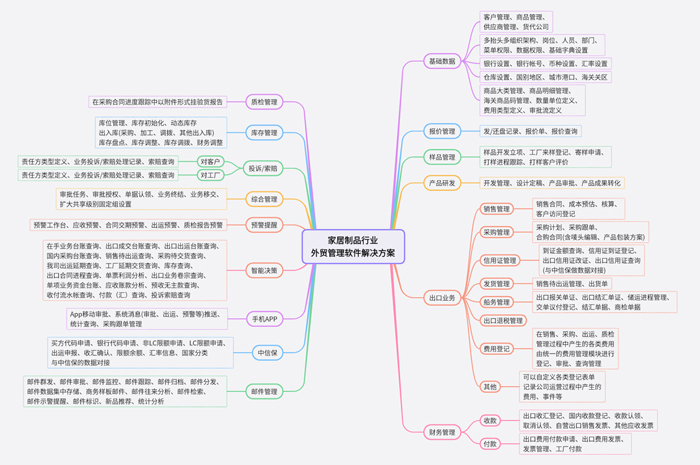 外贸管理软件针对家居外贸特性与难点提供管理解决方案2.jpg