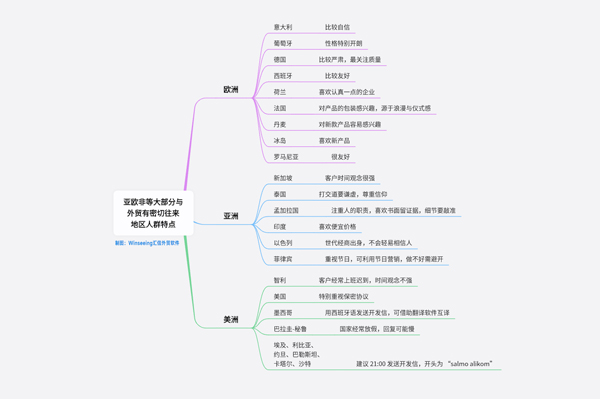 亚欧非外贸市场人群特点全解析，助力精准营销_Winseeing汇信外贸管理软件2.jpg