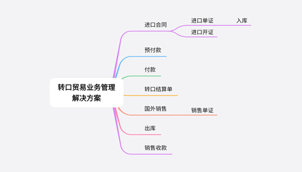 跨境出海转口贸易数字化高效管理，Winseeing外贸管理软件一体化搞定3.jpg