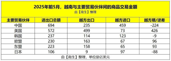 越南自华进口大涨40%：解码ERP数字化助力企业重塑降本增效生存法则1.jpg