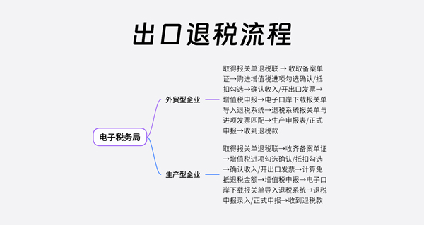出口企业降本增效新公式：数字化退税管理=时间×资金×合规2.jpg