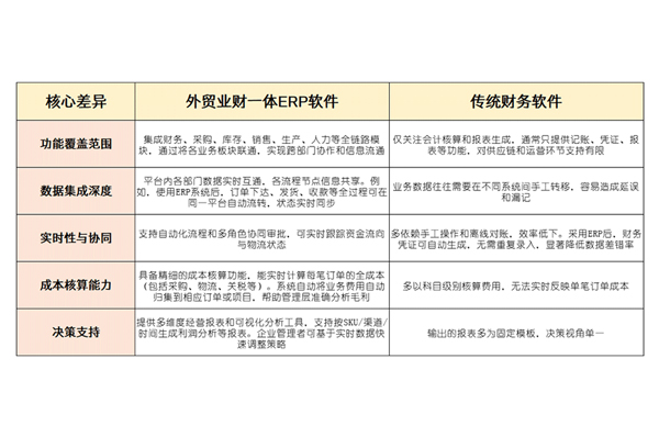 从“数据孤岛”到“业财融合”，外贸订单管理ERP重构一体化逻辑2.jpg