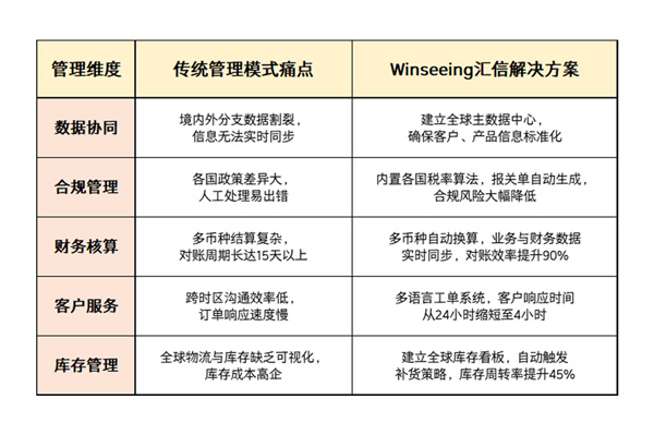 /uploads/images/2025/12/04/22da38d0165bbbf8930e022382b2dbba.jpg 多语言+跨国协同:汇信外贸ERP赋能全生命周期一步到位,降本增效1.jpg