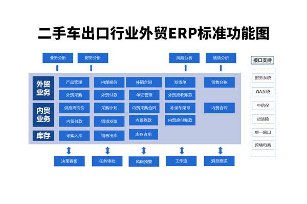 二手车出口企业怎么选软件？外贸ERP集成推动出海全链路标准化管理3.jpg