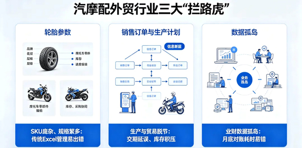 /uploads/images/2026/05/25/707fb9cabf4c83bdfb06836d6775892a.jpg 汽摩配专属行业外贸ERP,适配多系统无缝集成,告别SKU管控乱象1.jpg