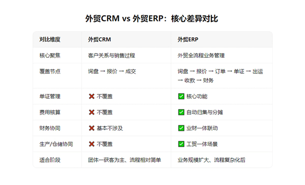 /uploads/images/2026/05/27/ac9c958b4ce0e59f0dfd457a4e673b6e.jpg 外贸ERP和CRM哪个好?到底有什么区别?5个信号告诉你该选哪个4.jpg