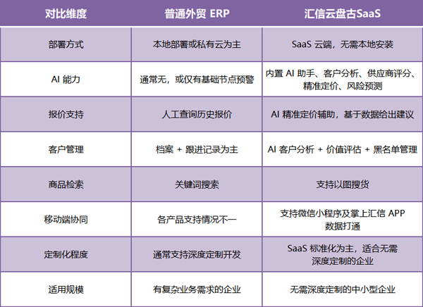 /uploads/images/2026/06/01/39a01d00520788b5d56b2b82c3ea173f.jpg 汇信云盘古外贸ERP不只是SaaS,更是AI驱动的外贸决策引擎3.jpg