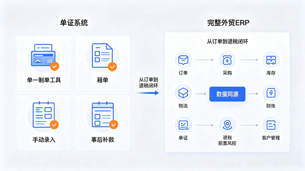 外贸ERP系统怎么选？单证系统vs外贸ERP完整功能对比与选型指南2.jpg