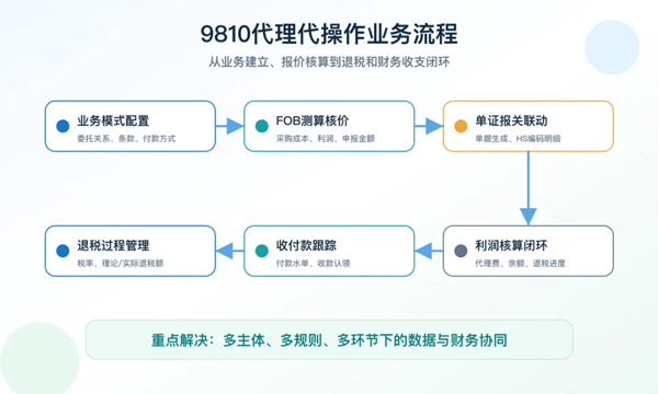 /uploads/images/2026/07/14/1523f897547e13f68e6fc24ae2b37f40.jpg 9610、9810业务怎么管?外贸企业需要的不只是申报工具3.jpg