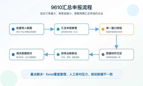 /uploads/images/2026/07/14/4c47d361faca44b4e272caec5ef0ffe1.jpg 9610、9810业务怎么管?外贸企业需要的不只是申报工具2.jpg