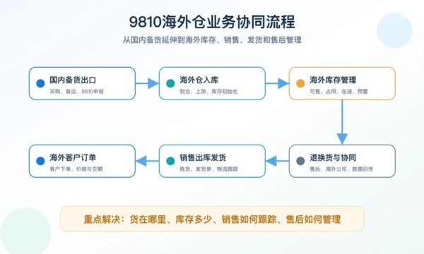 /uploads/images/2026/07/14/78230c03a2911a9c6741b1dcd4a8a6d2.jpg 9610、9810业务怎么管?外贸企业需要的不只是申报工具4.jpg