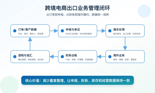 /uploads/images/2026/07/14/8597c8ebfa84403a7424829f60e5cb1e.jpg 9610、9810业务怎么管?外贸企业需要的不只是申报工具1.jpg