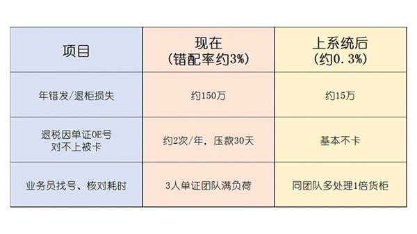 汽配对账到凌晨：OE号错一位亏几万？外贸ERP根除错配守住每单利润2.jpg