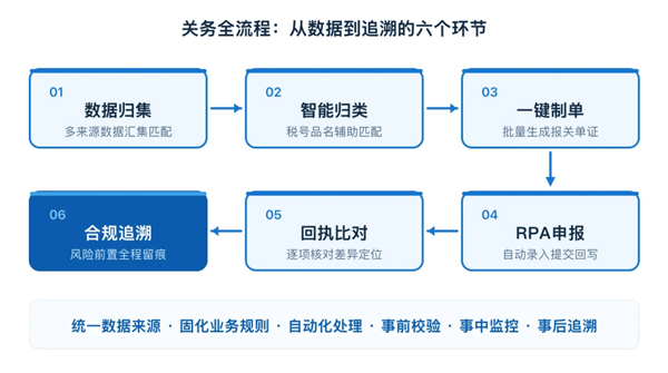 /uploads/images/2026/08/17/06862655320f846c6e3171fc41a2cba8.jpg 报关单反复出错?税号归类靠老师傅?外贸ERP终结人工操作低效乱象3.jpg