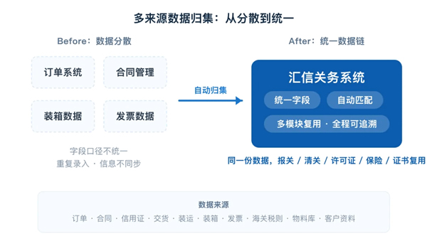 /uploads/images/2026/08/17/c0c34d16e7b5f5ad29d4579c8ea94c40.jpg 报关单反复出错?税号归类靠老师傅?外贸ERP终结人工操作低效乱象1.jpg