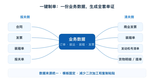 /uploads/images/2026/08/17/d410e13692ab5cf35af792b4c5edc12d.jpg 报关单反复出错?税号归类靠老师傅?外贸ERP终结人工操作低效乱象2.jpg