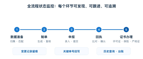 /uploads/images/2026/08/17/f0d300bc7a23032ae28797da729e5303.jpg 报关单反复出错?税号归类靠老师傅?外贸ERP终结人工操作低效乱象4.jpg