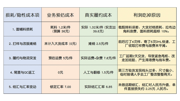 合同签了赚10%，最后却亏了？外贸ERP服装版把订单真实利润精细化2.jpg