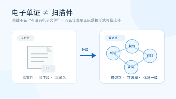 /uploads/images/2026/09/01/8d4d384aaf6d52100210f44e1e3c7fce.jpg 电子单证新规来了!单证电子化≠数字化,外贸ERP终结重复录单内耗1.jpg