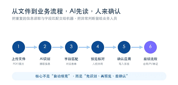/uploads/images/2026/09/01/9dfba9537abc903cb0050672b5ea71a4.jpg 电子单证新规来了!单证电子化≠数字化,外贸ERP终结重复录单内耗4.jpg