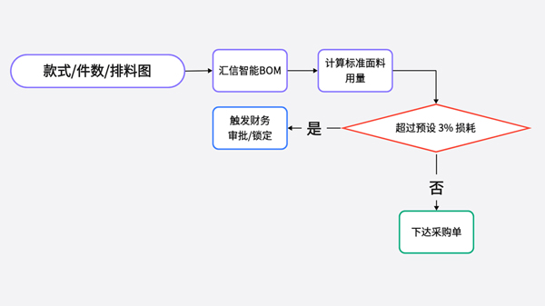 /uploads/images/2026/09/09/366e2337a70e4b2e535a0cb848d40f51.jpg 面料买多了算谁的?服装外贸ERP损耗率账目拆解,厘清糊涂账3.jpg