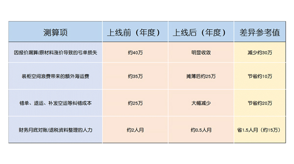 一套卫浴产品拆出30个零件，海运费上涨！外贸ERP如何把毛利省出来4.jpg