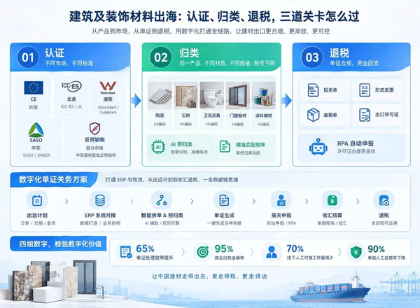 建筑及装饰材料出海：认证、归类、退税，三道关卡怎么过2.jpg