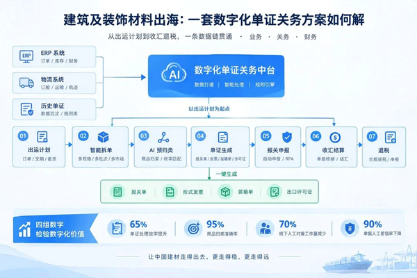 建筑及装饰材料出海：认证、归类、退税，三道关卡怎么过3.jpg
